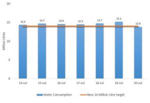 SCRD Water Target