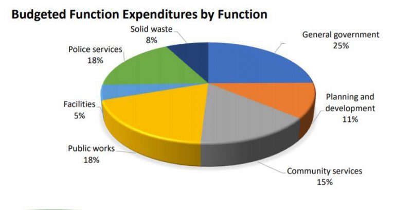 District of Sechelt council has plenty to consider with the 2019 budget