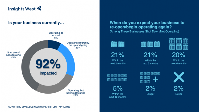 BC Business Owners Worried About the Devastating Impact of COVID-19