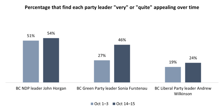 Green Party Leader’s Appeal Rises But Tuesday’s Televised Debate Changes Little