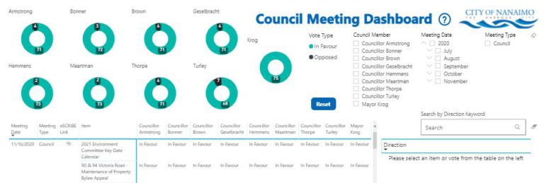 City of Nanaimo implementing new Council voting record