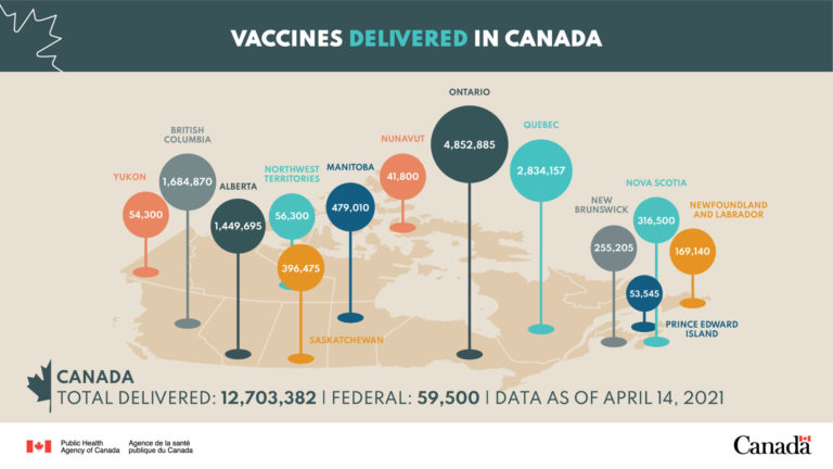 Just under 9-M COVID-19 vaccines given in Canada